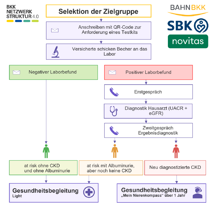 Schaubild zum Ablauf "Mein Nierenkompass"